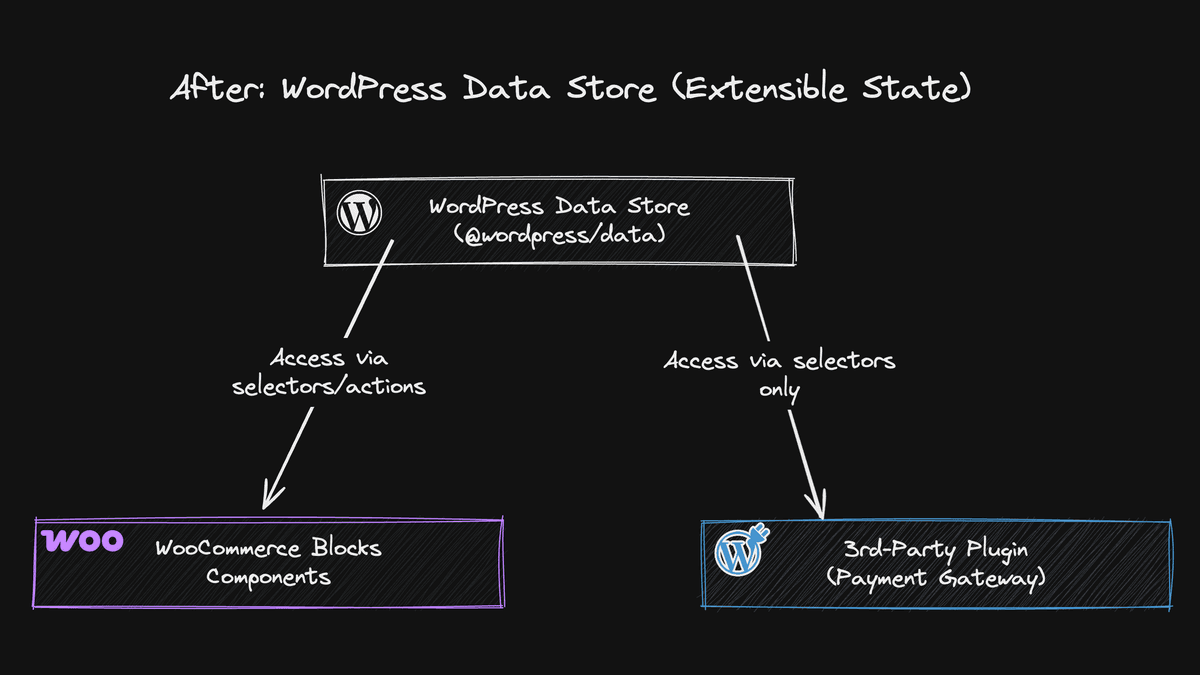Architectural diagram showing after the migration to Data Store