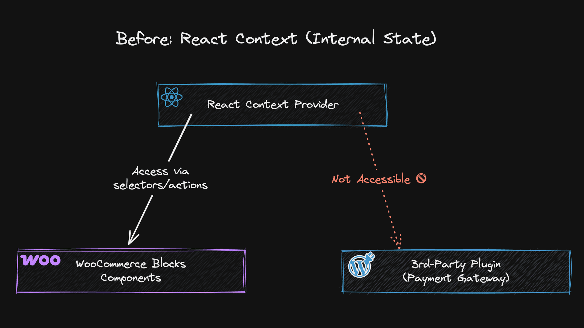 Architectural diagram showing before the migration from the React Context
