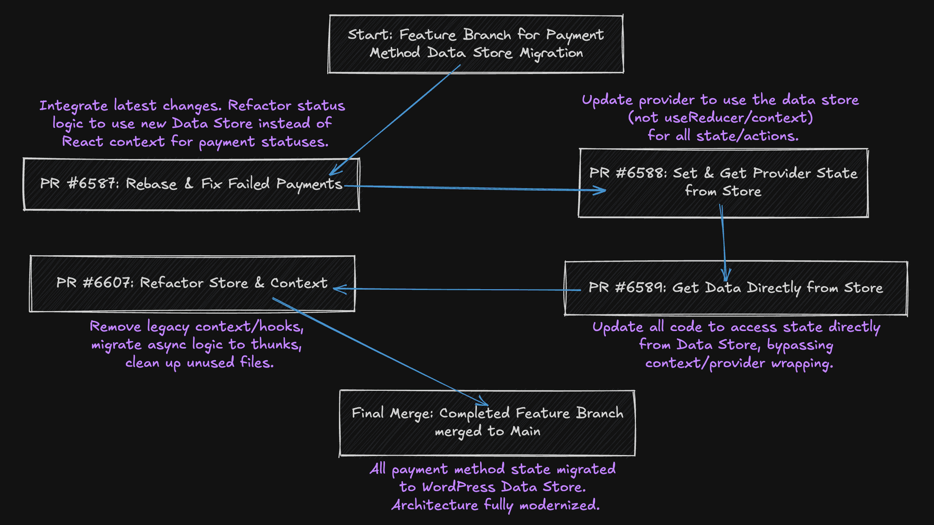 Diagram of sequential PR workflow